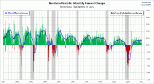 PAYEMS-monthly-percent-change-since-1964