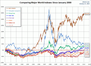 world-indexes-since-2000