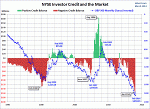 NYSE-investor-credit-SPX-since-1995-inverted