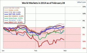 world-indexes-in-2014