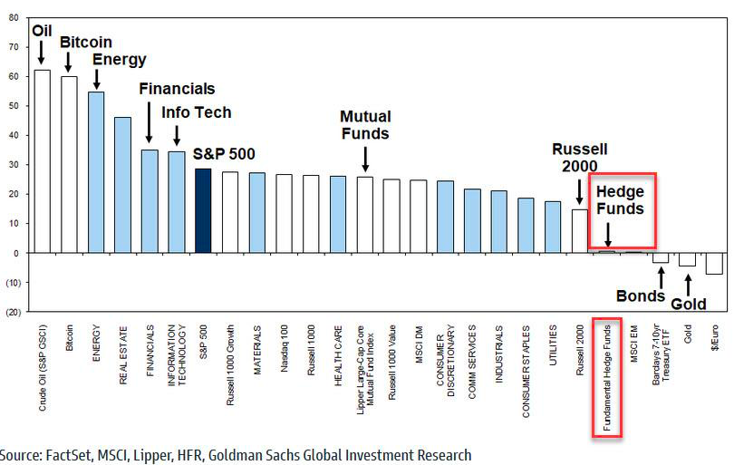 2021 perf sectors