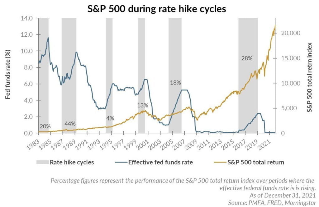 SP-500-Index-Performance-During-Interest-Rate-Hike-Cycles-1024x666