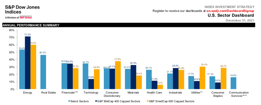 sector perf 2021