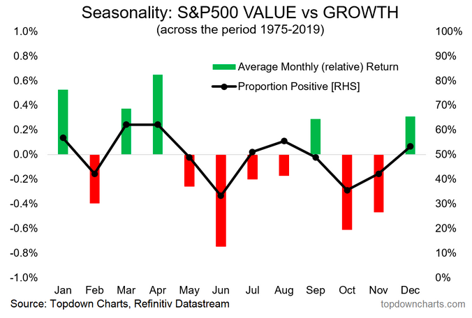 sp value vs growth