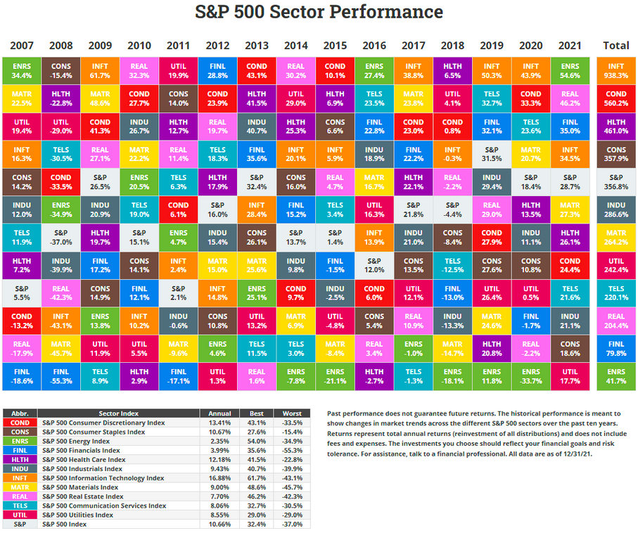 Periodic Table of Asset Class & Sector Performances Investlogic