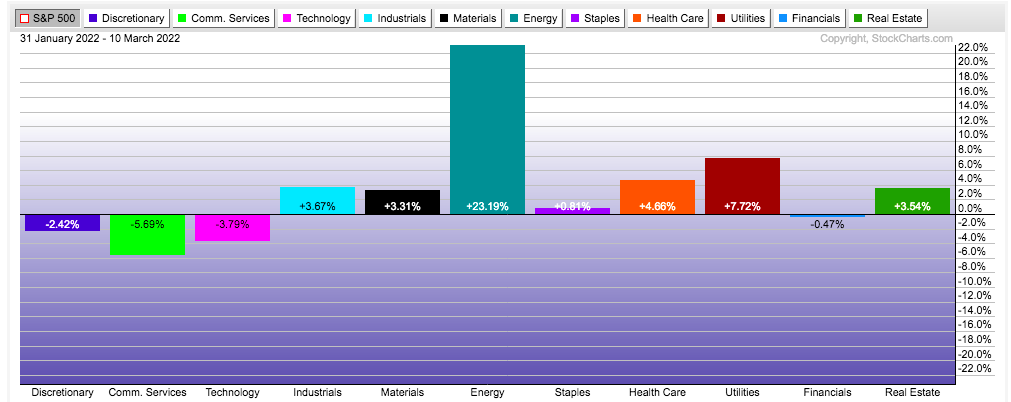 sctor trend since end january