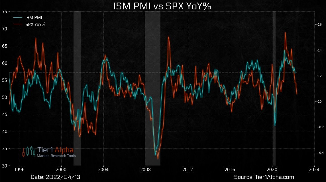 ISM SP forecasts