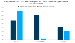 fidelity asset class and inflation
