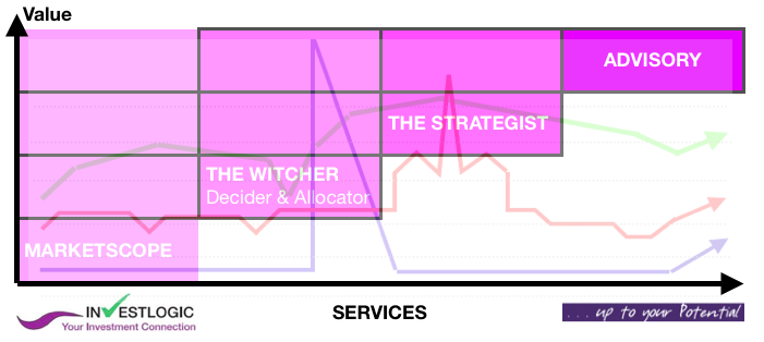 investlogic diagram