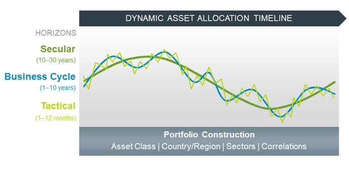 multi timeframe asset allocationcycle