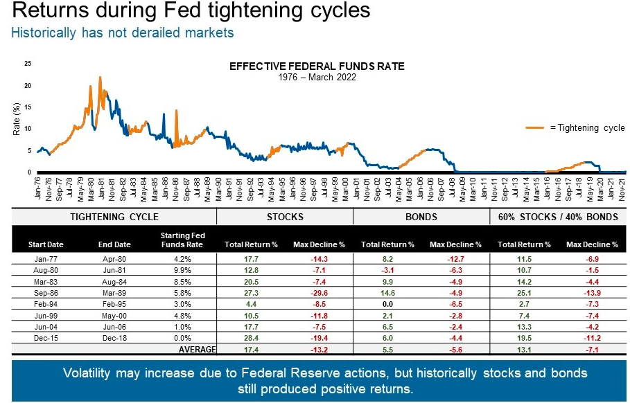 returns 60 40 during fed tight
