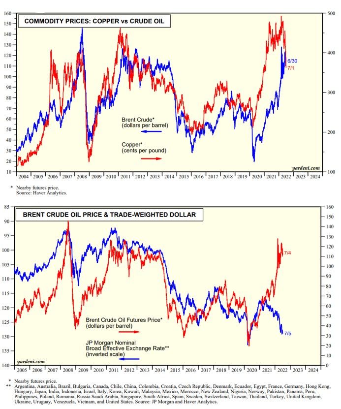 Yardeni oil usd