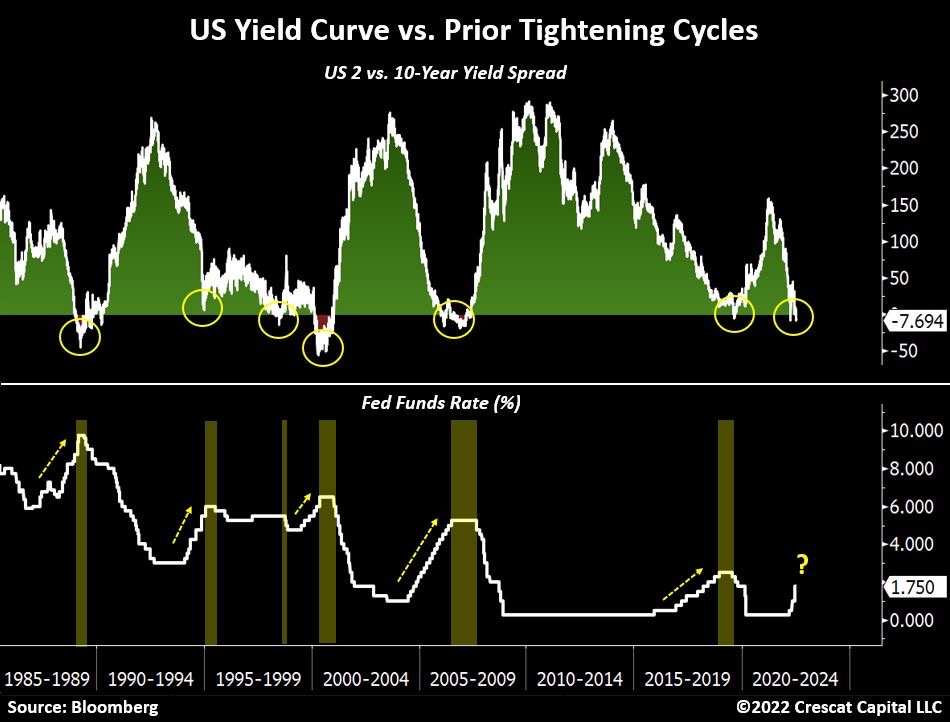 us yield n the last 30+ years: Every time the yield curve inverted, the Fed was forced to end its tightening cycle. Here we are again today.