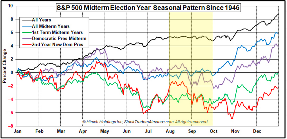 seasonnality chart