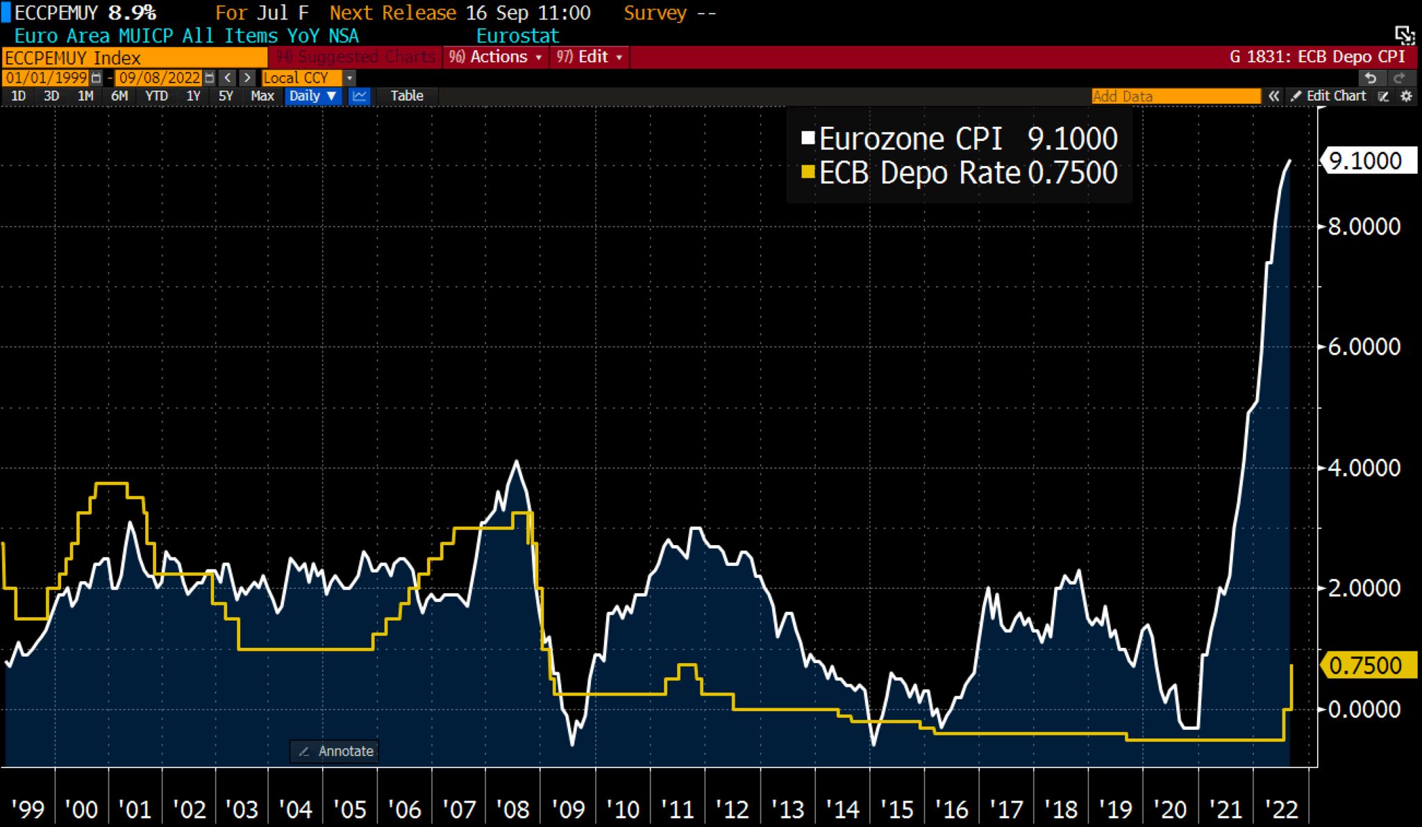 ECB rate hike