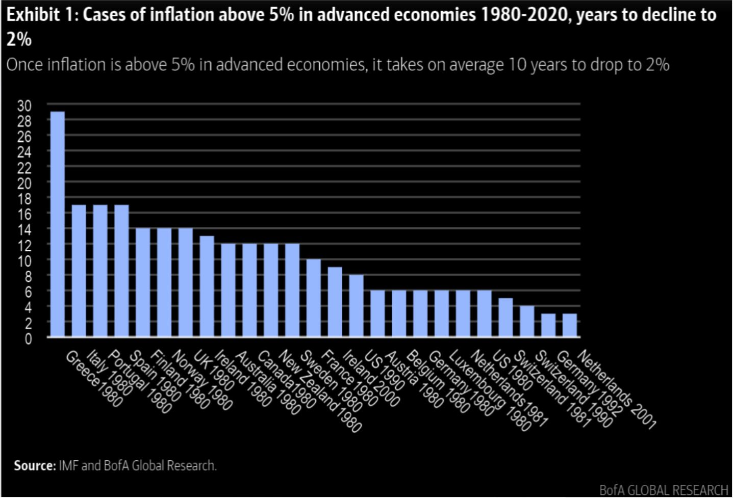 Once inflation is above 5% in advanced economies, it takes on average 10 years to drop to 2%