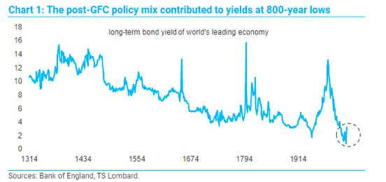 bond yield 800 years