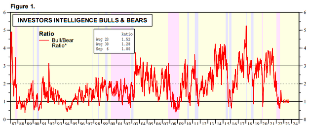 bull bear yardeni