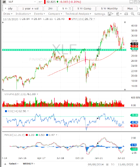 financial support weekly