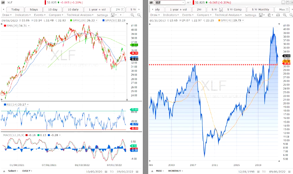 financials uptrend