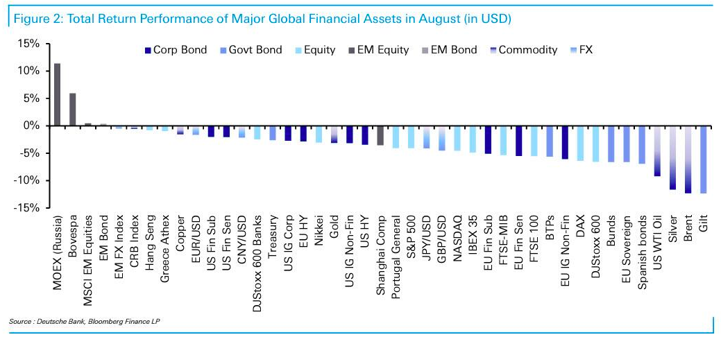 perf august USD