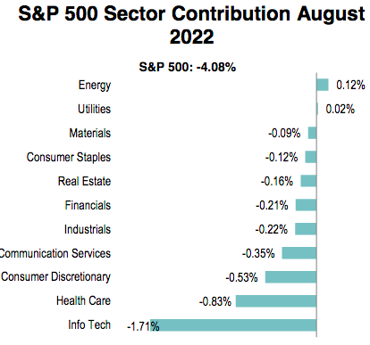 sector contribution