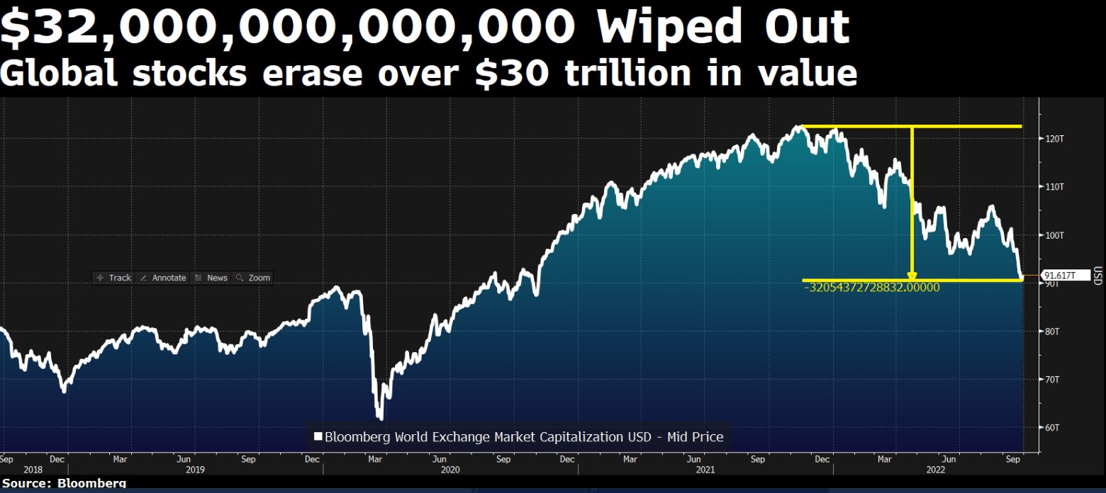 $32T in Wordwide Stock Market Value has been Wiped Out Since November 2021