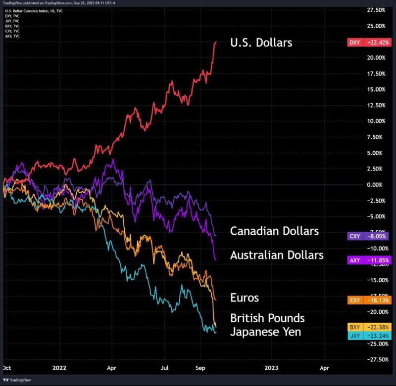 Currencies vs USD