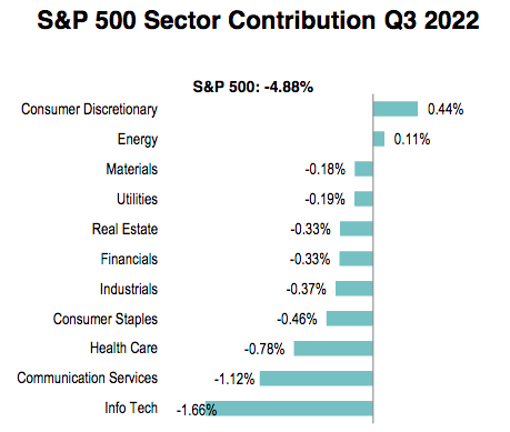 Most sectors posted losses; Consumer Discretionary and Energy were the exceptions.