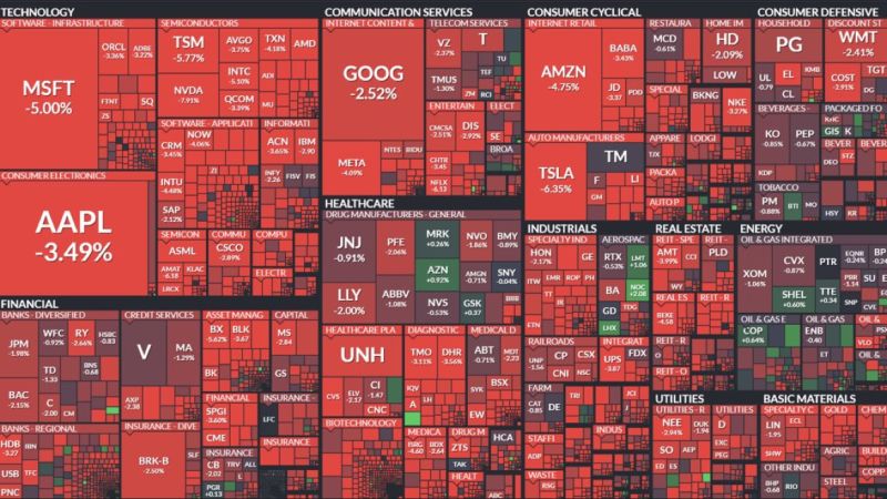 Over $930 billion was wiped out from the US stock market Friday…