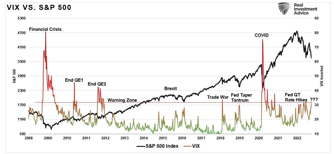 VIX-SP500-Warning