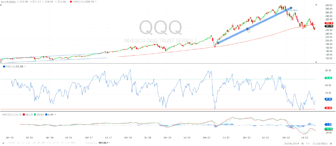 qqq weekly