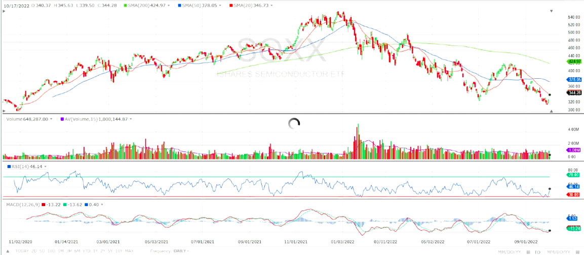 soxx daily