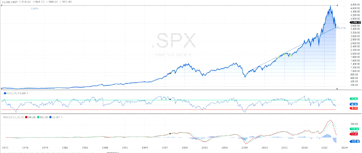 spx monthly indicators