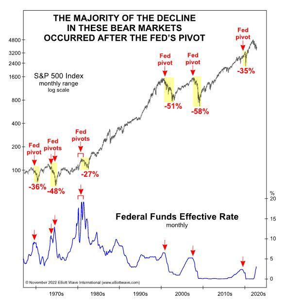A Fed's pivot does not necessarily imply a bull run.