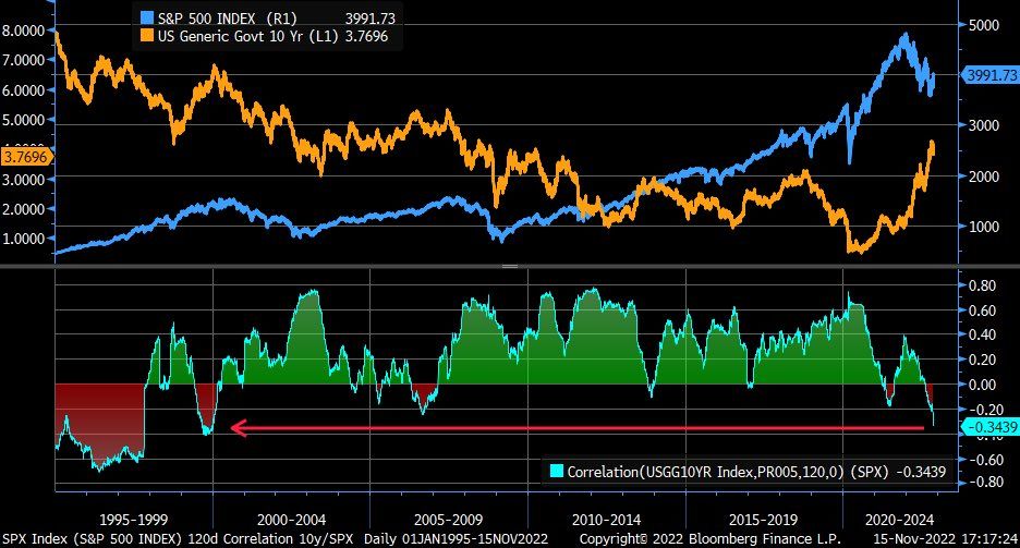 Rolling 200-day #correlation between #sp500 (blue) and 10y U.S. Treasury #yield (orange) has fallen to lowest (most negative) since December 1999. Source- Liz Ann Sonders, B