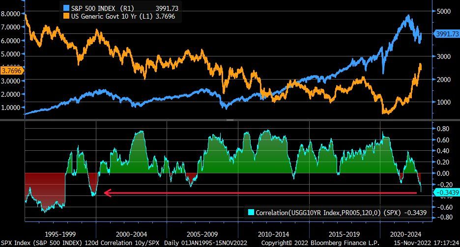 Rolling 200-day #correlation between #sp500 (blue) and 10y U.S. Treasury #yield (orange) has fallen to lowest (most negative) since December 1999. Source- Liz Ann Sonders, B