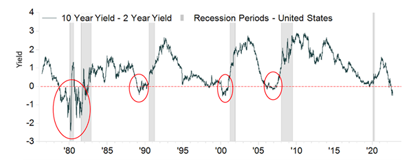 Source: Kestra Investment Management, Federal Reserve System, FactSet. Index proxies: 2 Year & 10 Year Treasury Index.