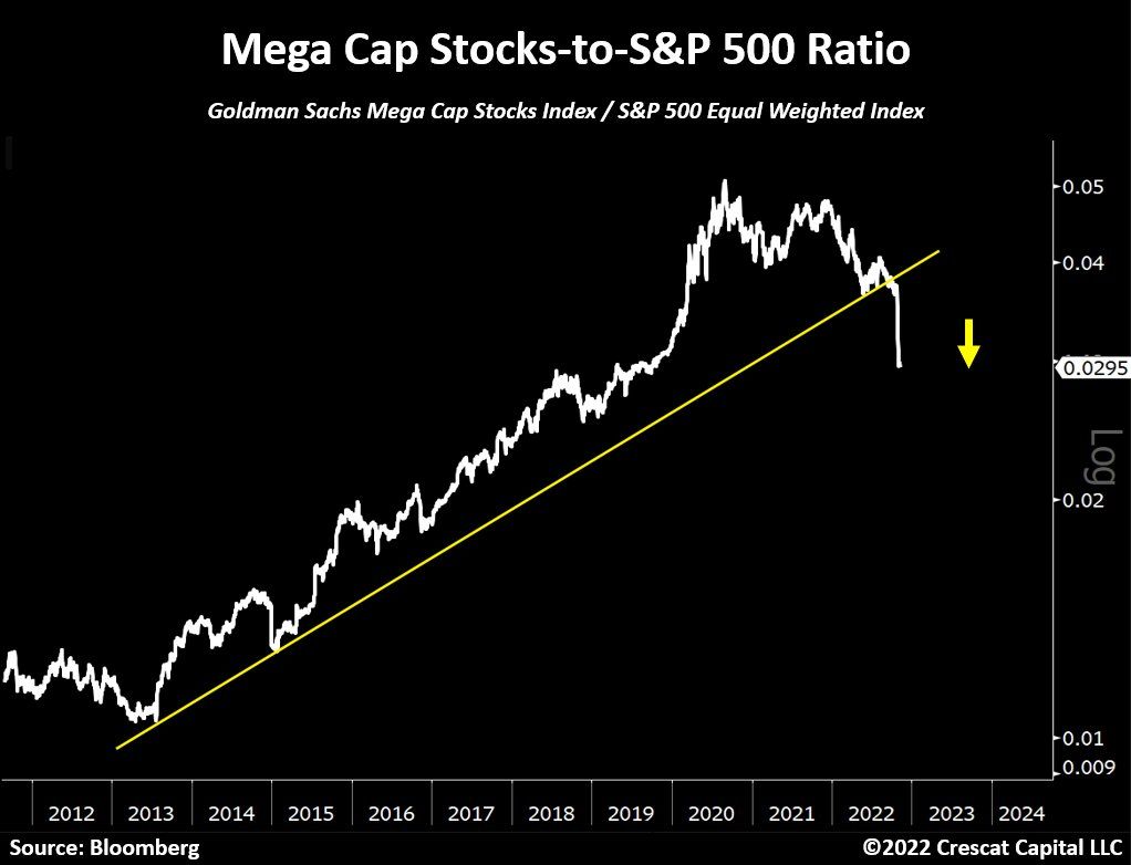 The mega cap stocks-to-S&P 500 ratio just broke down from a decade-long support. While perceived as safe, FAANG and other large companies are in free fall relative to the overall market.