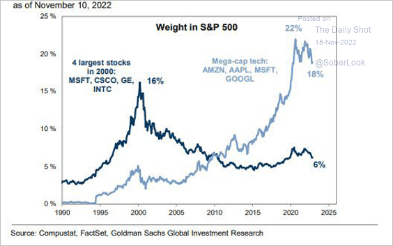 mega cap sp500