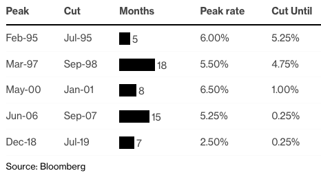 bloom interest gap