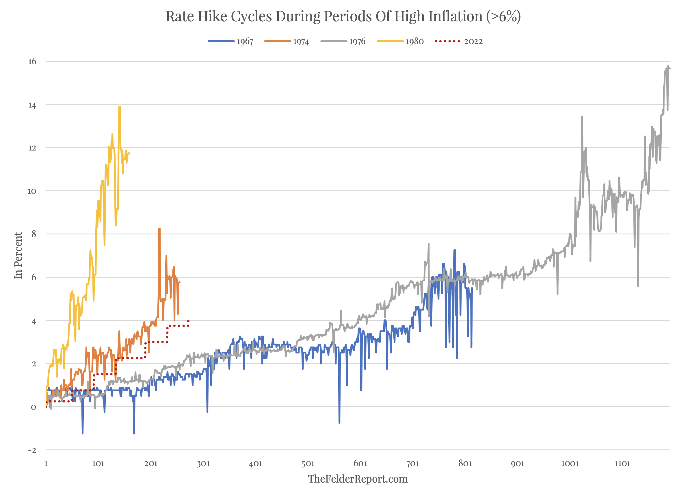 rate hike cycle