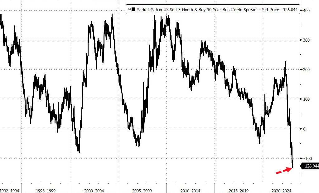 he #US #yieldcurve is the most inverted ever.