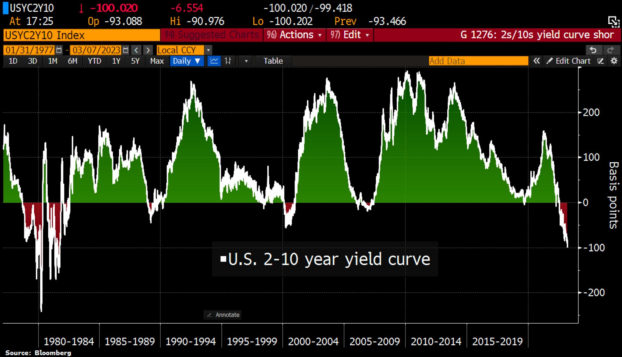 US YIELD CURVE INVERSION HIT 100 BASIS POINTS!