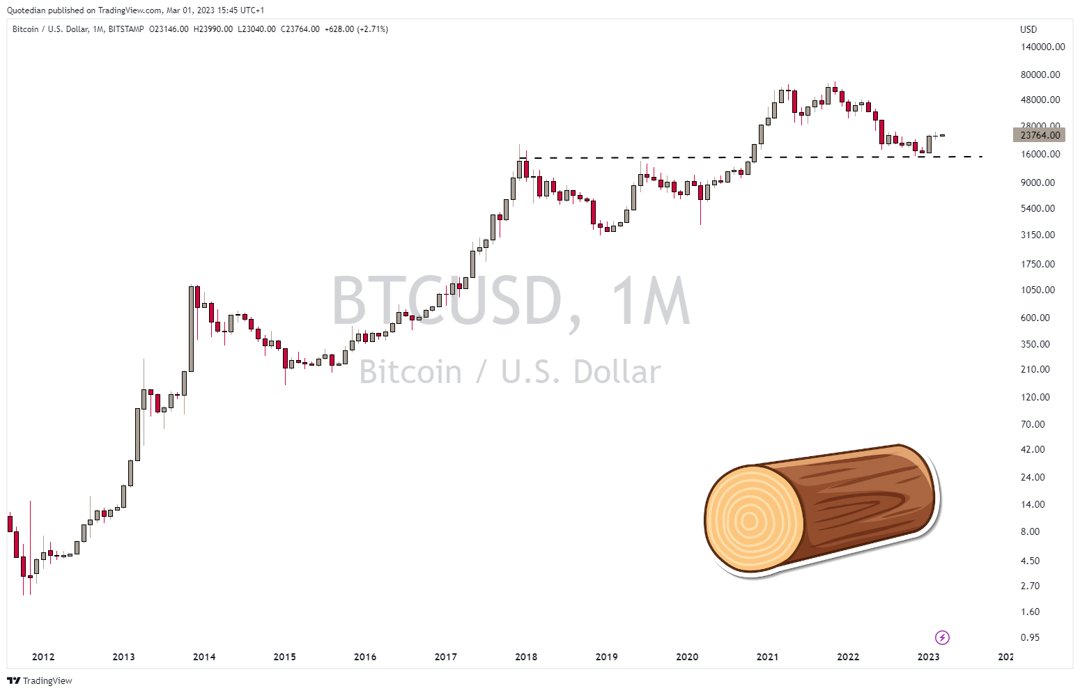 bitcoin log chart month