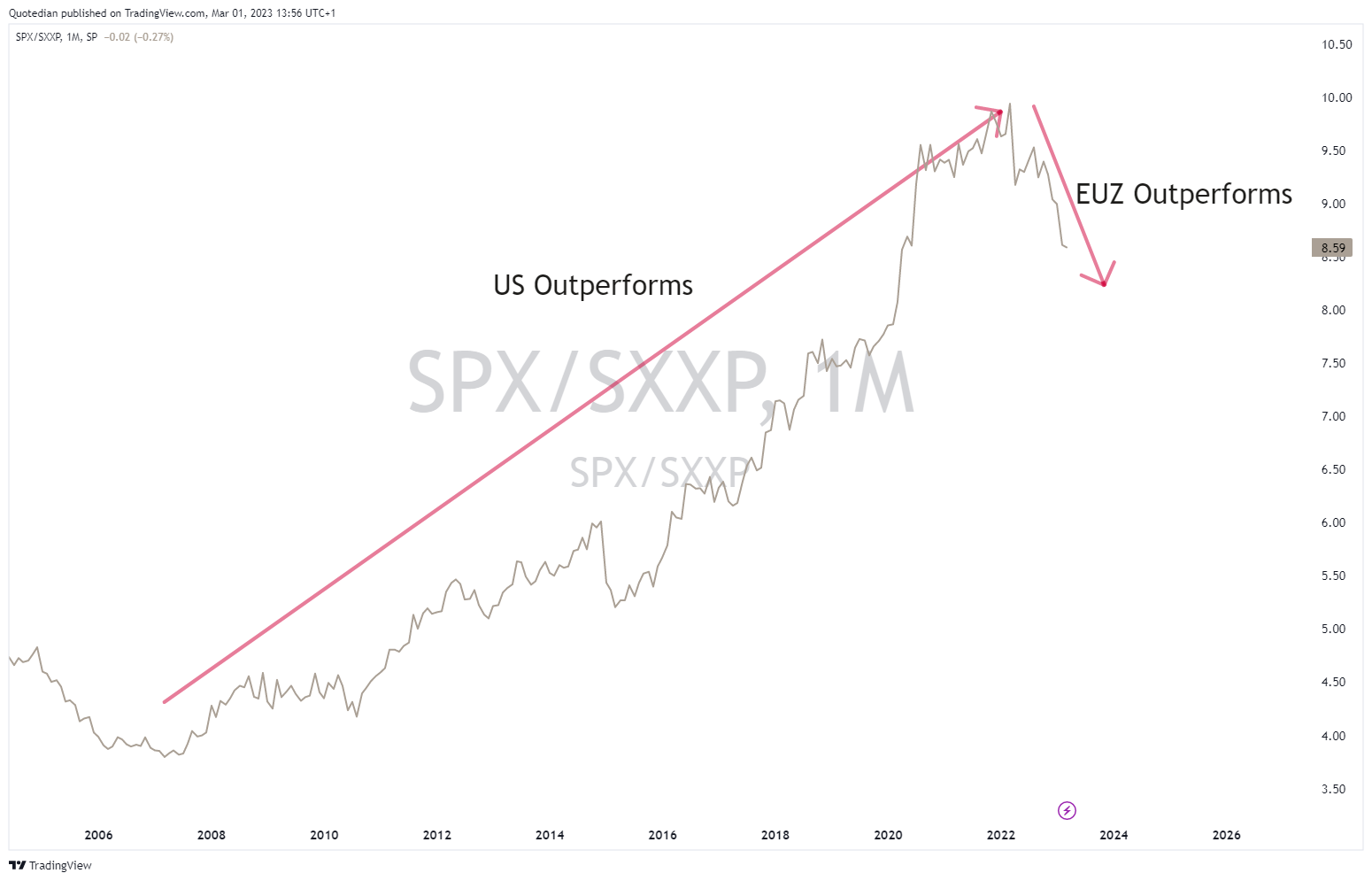spx vs SXXP euro relative