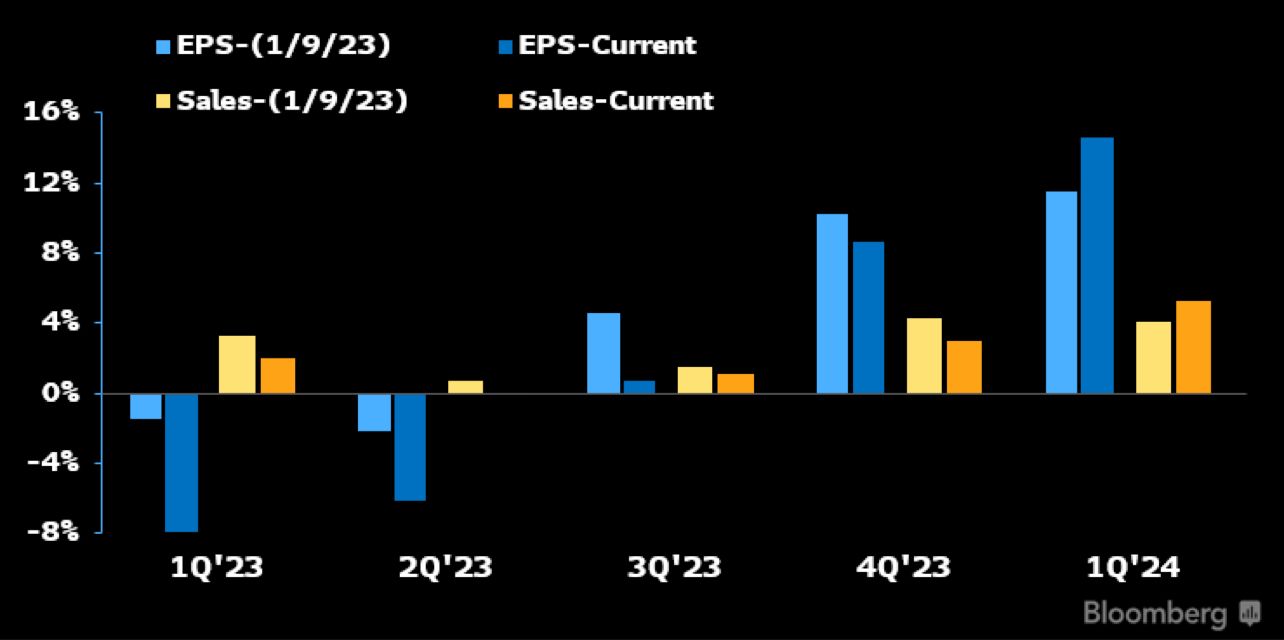 The worst of the earnings recession is apparently now underway. S&P 500 1Q EPS now expected to drop 8% YOY. Consensus forecasts by quarter below.