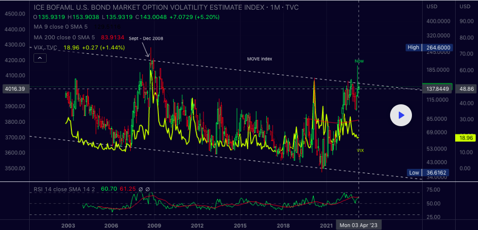 Usually VIX catches up to bonds volatility, hasn't happened yet.