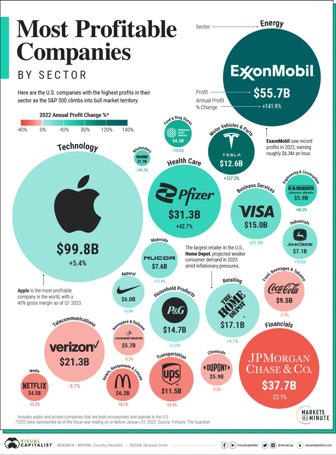 most profitable US companies