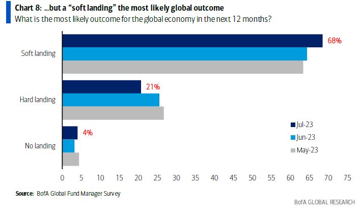 The soft landing of the #us #economy is the new consensus according to BofA survey